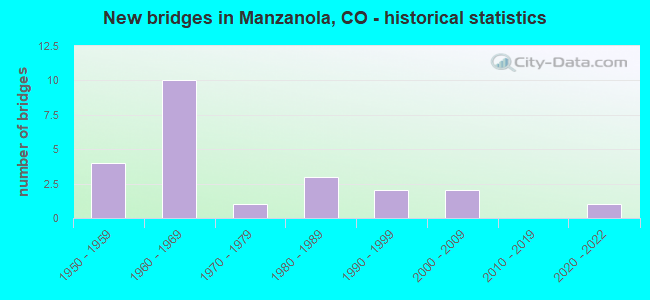 New bridges in Manzanola, CO - historical statistics