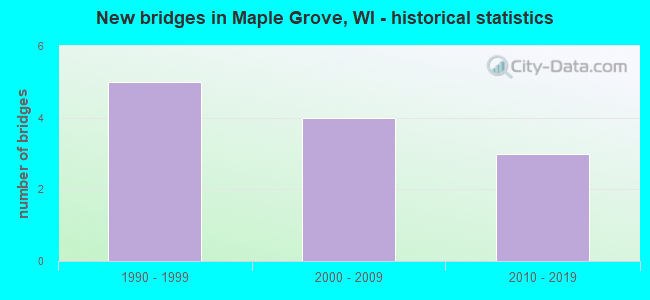 New bridges in Maple Grove, WI - historical statistics