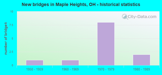 New bridges in Maple Heights, OH - historical statistics