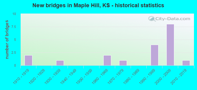 New bridges in Maple Hill, KS - historical statistics