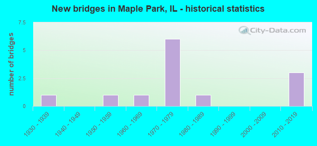 New bridges in Maple Park, IL - historical statistics