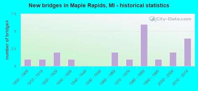 New bridges in Maple Rapids, MI - historical statistics