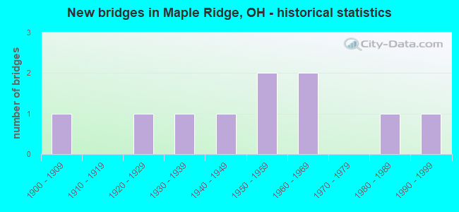 New bridges in Maple Ridge, OH - historical statistics
