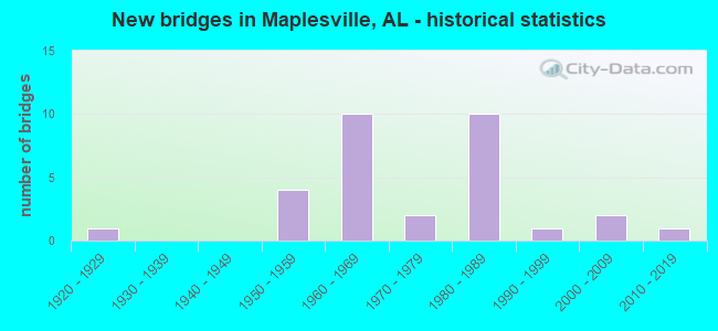 New bridges in Maplesville, AL - historical statistics