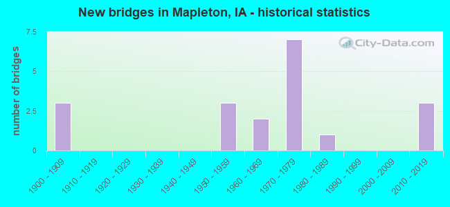 New bridges in Mapleton, IA - historical statistics