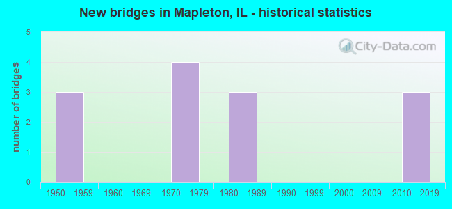 New bridges in Mapleton, IL - historical statistics