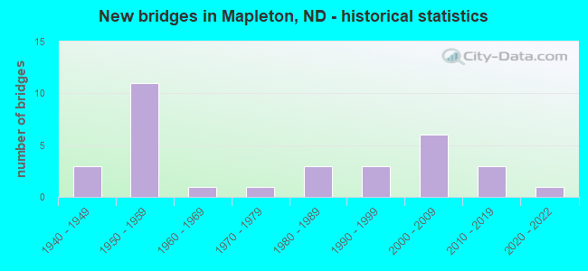 New bridges in Mapleton, ND - historical statistics