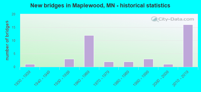 New bridges in Maplewood, MN - historical statistics