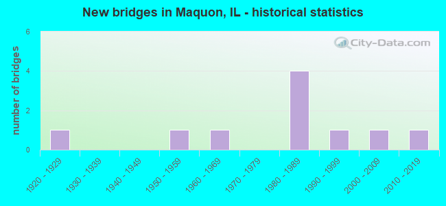 New bridges in Maquon, IL - historical statistics