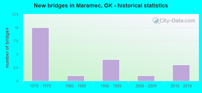 New bridges in Maramec, OK - historical statistics