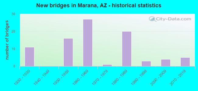 New bridges in Marana, AZ - historical statistics