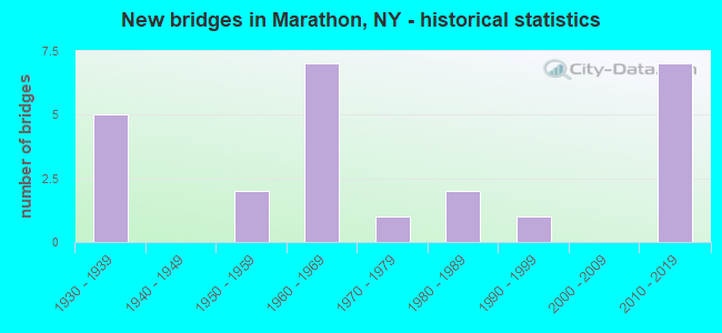 New bridges in Marathon, NY - historical statistics