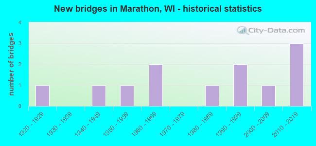New bridges in Marathon, WI - historical statistics