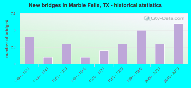 New bridges in Marble Falls, TX - historical statistics