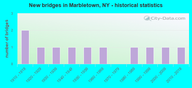 New bridges in Marbletown, NY - historical statistics