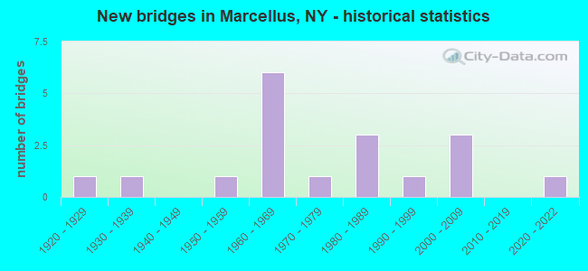 New bridges in Marcellus, NY - historical statistics