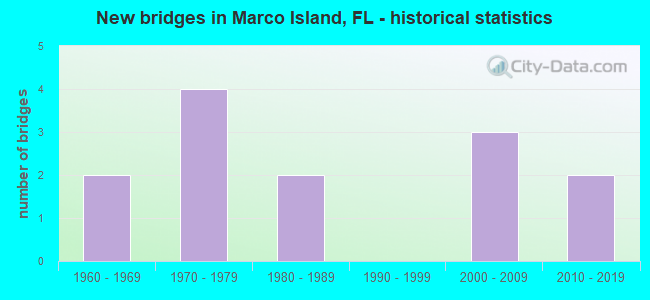 New bridges in Marco Island, FL - historical statistics