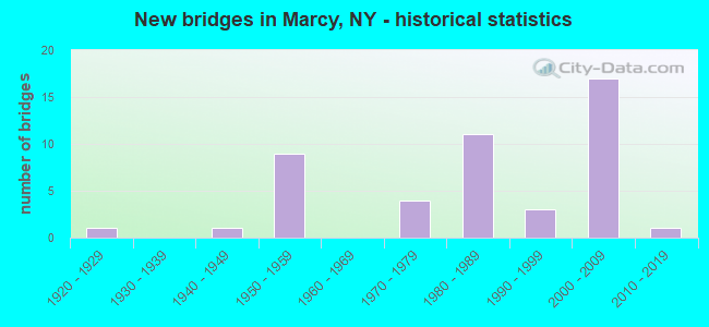 New bridges in Marcy, NY - historical statistics