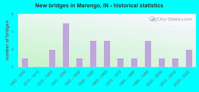 New bridges in Marengo, IN - historical statistics
