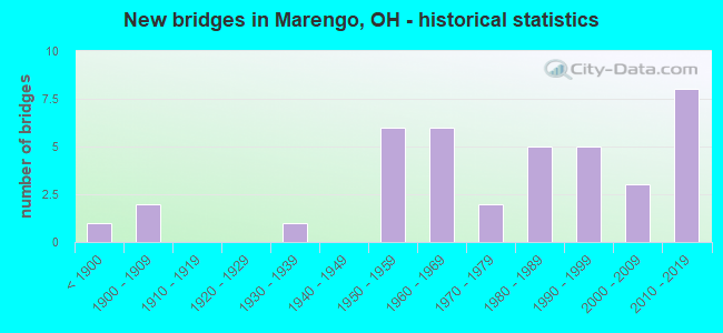 New bridges in Marengo, OH - historical statistics