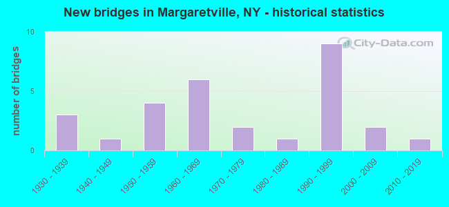 New bridges in Margaretville, NY - historical statistics