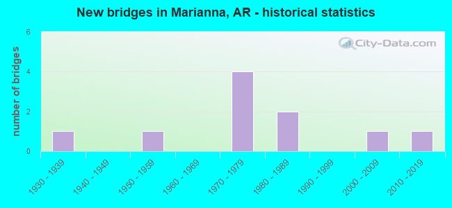 New bridges in Marianna, AR - historical statistics