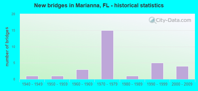 New bridges in Marianna, FL - historical statistics