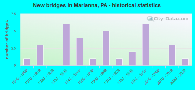 New bridges in Marianna, PA - historical statistics