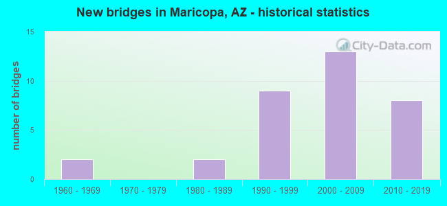 New bridges in Maricopa, AZ - historical statistics