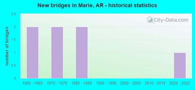 New bridges in Marie, AR - historical statistics