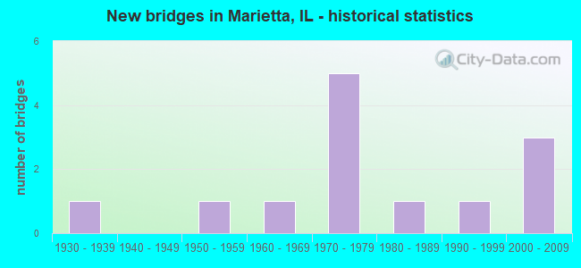 New bridges in Marietta, IL - historical statistics