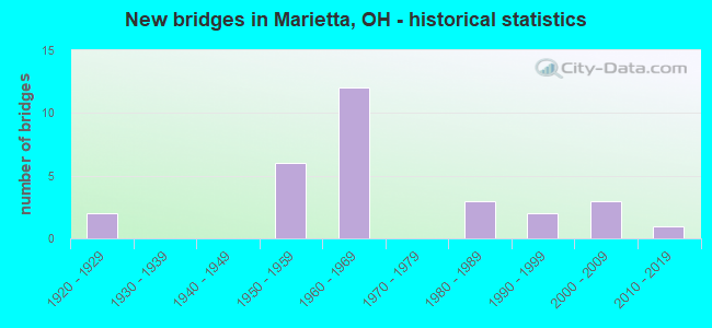 New bridges in Marietta, OH - historical statistics