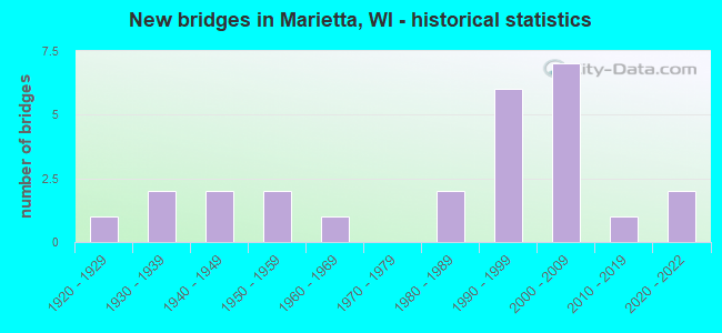 New bridges in Marietta, WI - historical statistics
