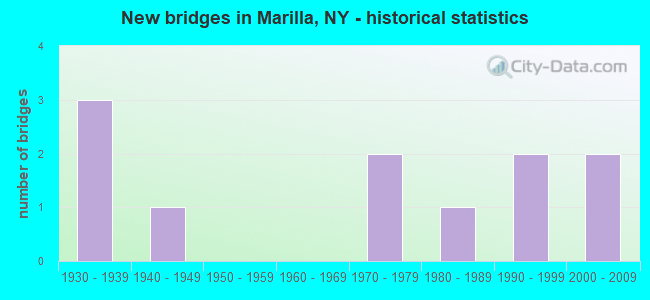 New bridges in Marilla, NY - historical statistics
