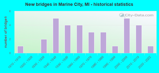 New bridges in Marine City, MI - historical statistics