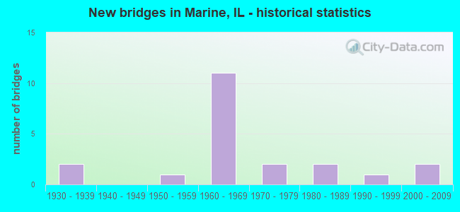New bridges in Marine, IL - historical statistics
