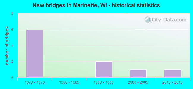 New bridges in Marinette, WI - historical statistics