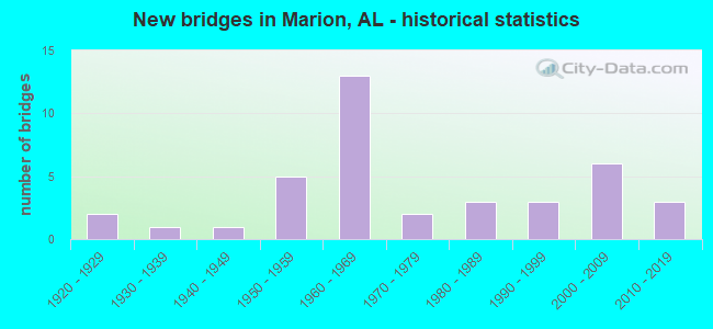 New bridges in Marion, AL - historical statistics