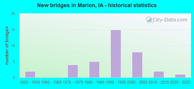 New bridges in Marion, IA - historical statistics