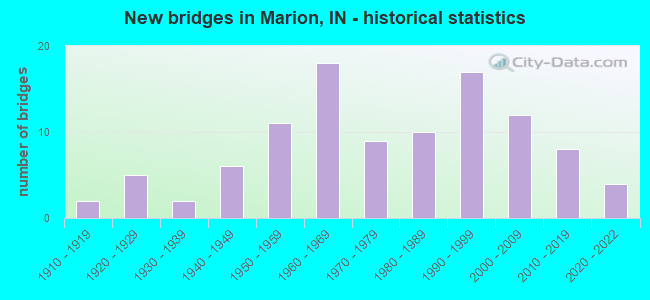 New bridges in Marion, IN - historical statistics