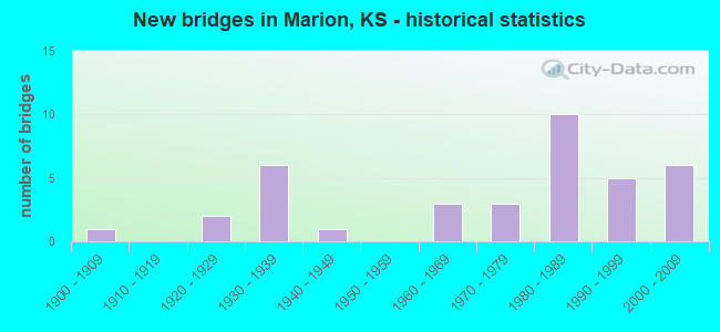 New bridges in Marion, KS - historical statistics