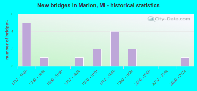 New bridges in Marion, MI - historical statistics