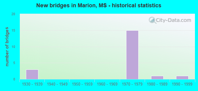 New bridges in Marion, MS - historical statistics