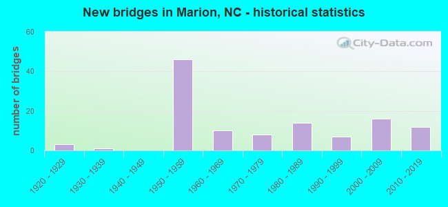 New bridges in Marion, NC - historical statistics