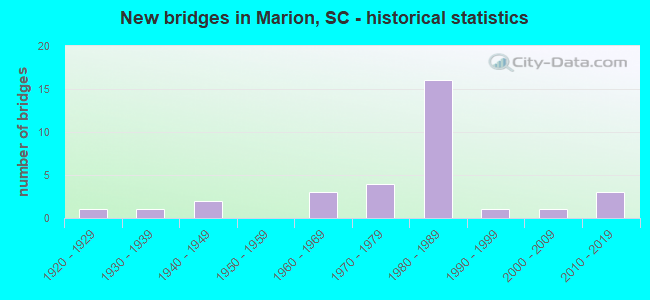 New bridges in Marion, SC - historical statistics