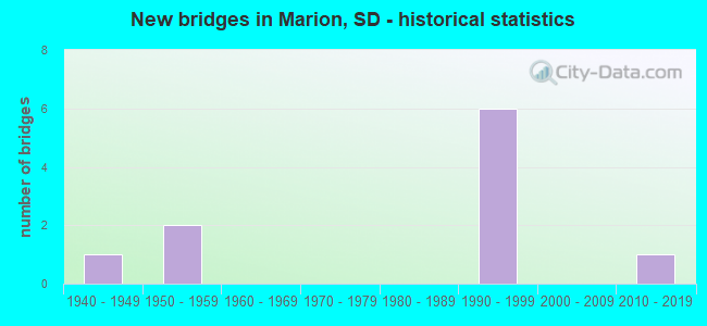 New bridges in Marion, SD - historical statistics