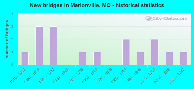 New bridges in Marionville, MO - historical statistics