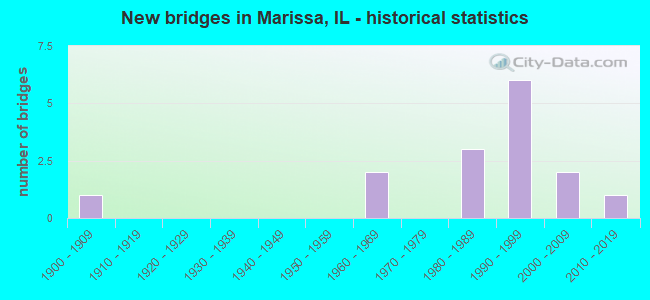 New bridges in Marissa, IL - historical statistics
