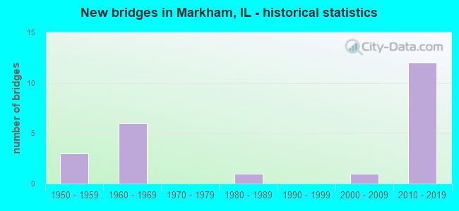 New bridges in Markham, IL - historical statistics