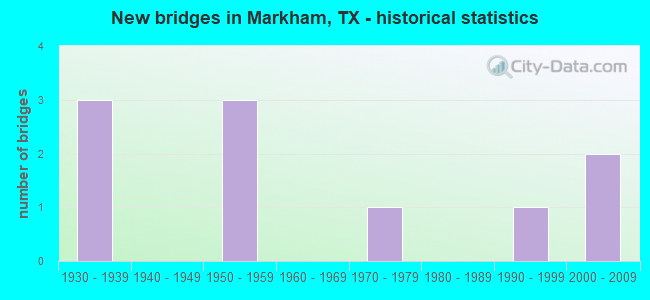 New bridges in Markham, TX - historical statistics